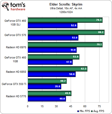 什么样的显卡能流畅？《上古卷轴5》简测