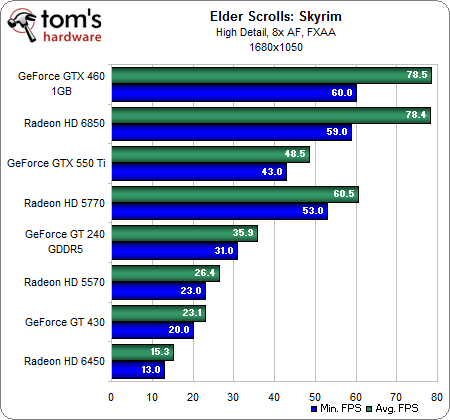 什么样的显卡能流畅？《上古卷轴5》简测