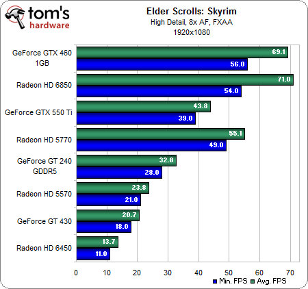 什么样的显卡能流畅？《上古卷轴5》简测
