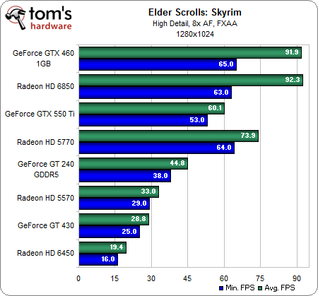 什么样的显卡能流畅？《上古卷轴5》简测