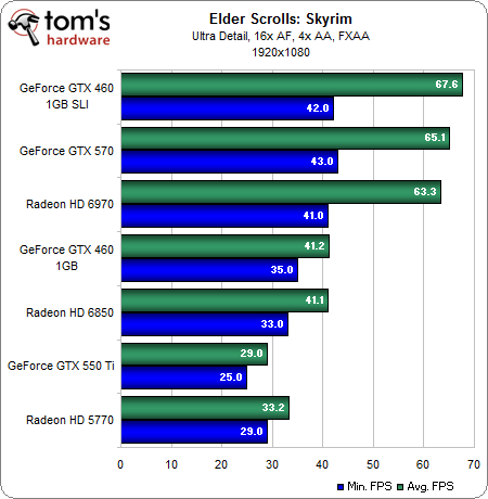 什么样的显卡能流畅？《上古卷轴5》简测