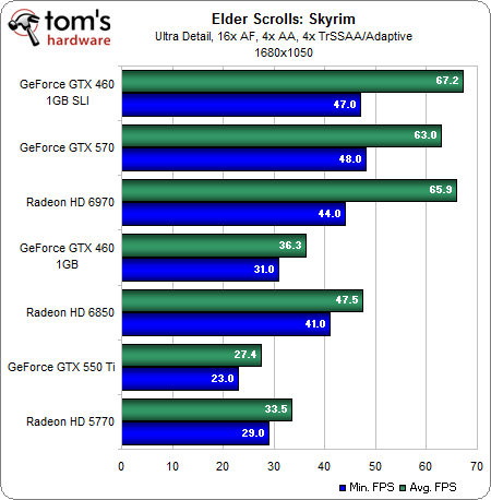 什么样的显卡能流畅？《上古卷轴5》简测