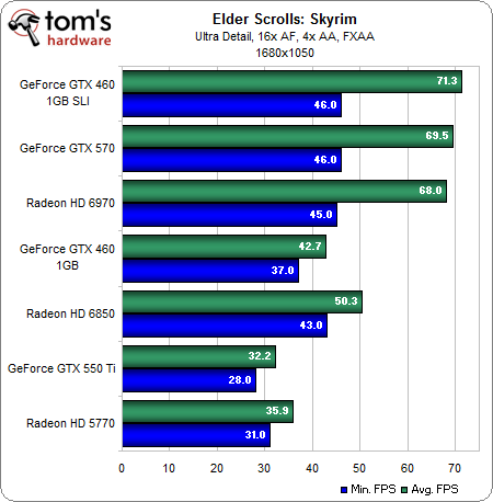 什么样的显卡能流畅？《上古卷轴5》简测