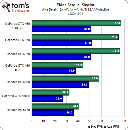 什么样的显卡能流畅？《上古卷轴5》简测