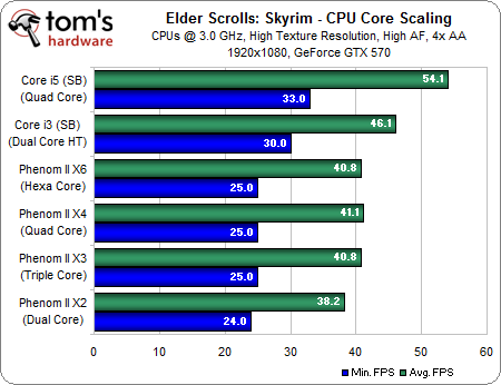 什么样的显卡能流畅？《上古卷轴5》简测