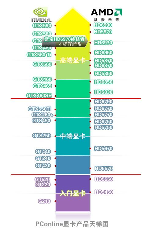 蓝宝HD6970终结者显卡