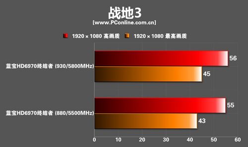 蓝宝HD6970终结者显卡