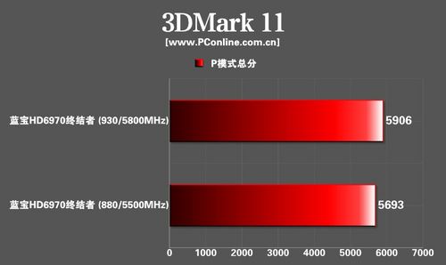 蓝宝HD6970终结者显卡
