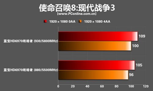 蓝宝HD6970终结者显卡