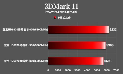 蓝宝HD6970终结者显卡