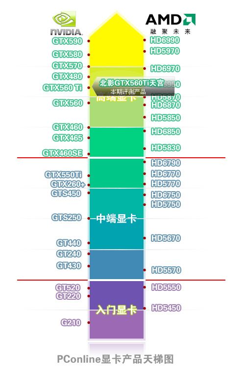 北影GTX560Ti天宫版显卡