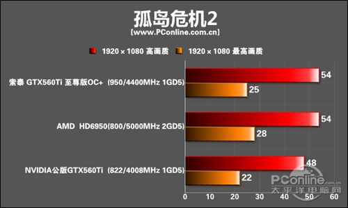 索泰GTX560Ti至尊版OC 