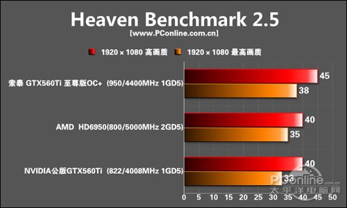 索泰GTX560Ti至尊版OC 