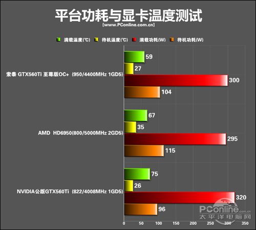 索泰GTX560Ti至尊版OC 