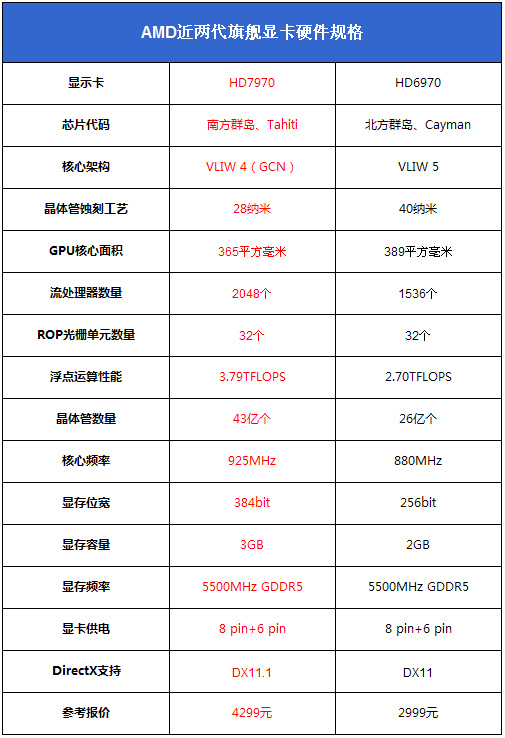 AMD Radeon HD7970显卡