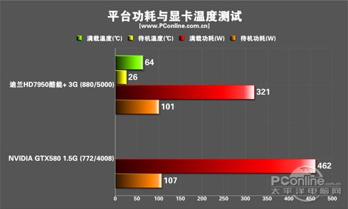 迪兰HD7950 迪兰HD7950