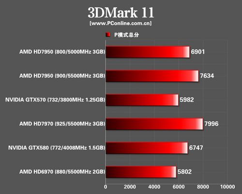 AMD HD7950显卡 AMD HD7950显卡