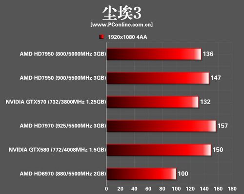 AMD HD7950显卡 AMD HD7950显卡