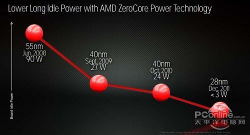 AMD Radeon HD7970显卡 AMD Radeon HD7970显卡