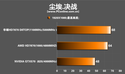 华硕HD7870 top 华硕HD7870 top