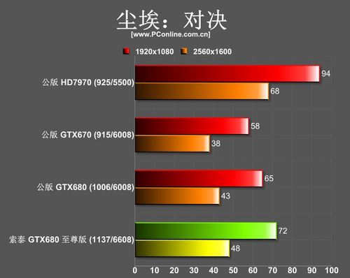 索泰GTX680至尊版 索泰GTX680至尊版