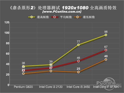 游戏评测;虐杀原型2