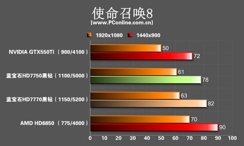 蓝宝7700系列评测 蓝宝7700系列评测