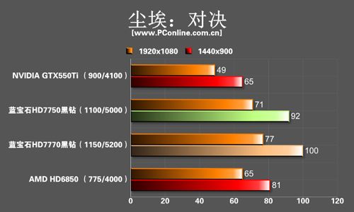 蓝宝7700系列评测 蓝宝7700系列评测