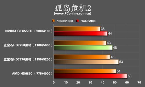 蓝宝7700系列评测 蓝宝7700系列评测