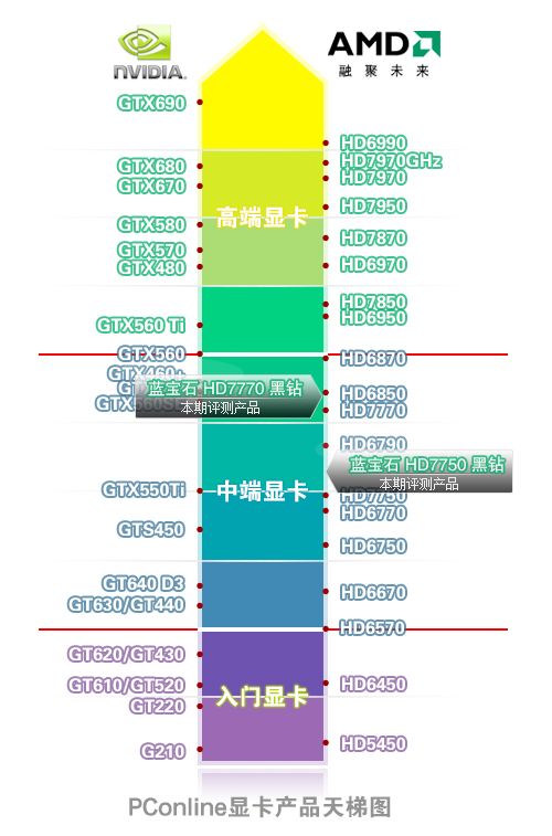 蓝宝HD7700系列 蓝宝HD7700系列