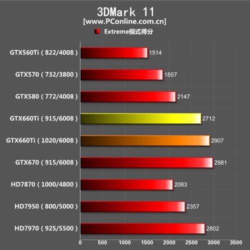 GTX660Ti成绩 GTX660Ti成绩