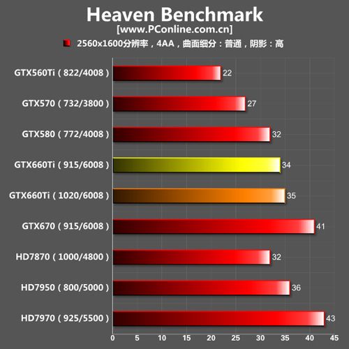 GTX660Ti测试成绩 GTX660Ti测试成绩