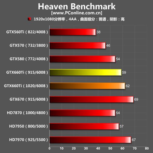 GTX660Ti测试成绩 GTX660Ti测试成绩