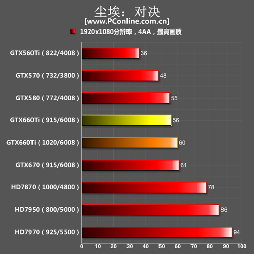GTX660Ti测试成绩 GTX660Ti测试成绩