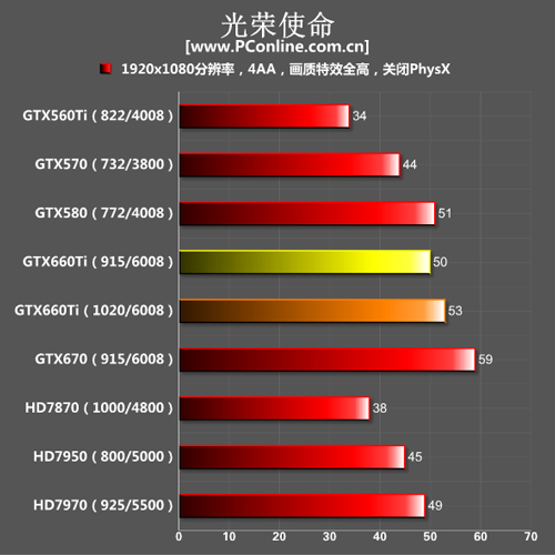 GTX660Ti测试成绩 GTX660Ti测试成绩