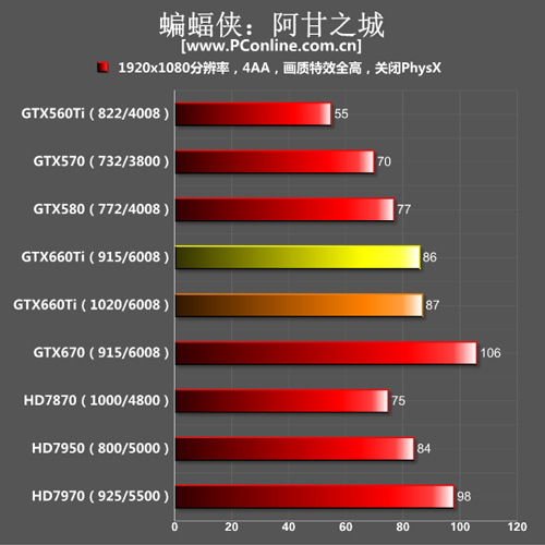 GTX660Ti测试成绩 GTX660Ti测试成绩