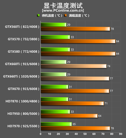 GTX660Ti温度表现 GTX660Ti温度表现