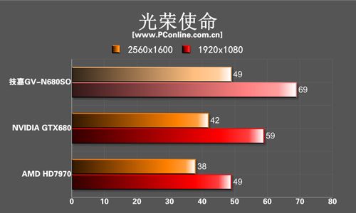 技嘉GTX680 技嘉GTX680