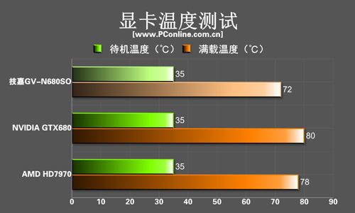 技嘉GTX680 技嘉GTX680
