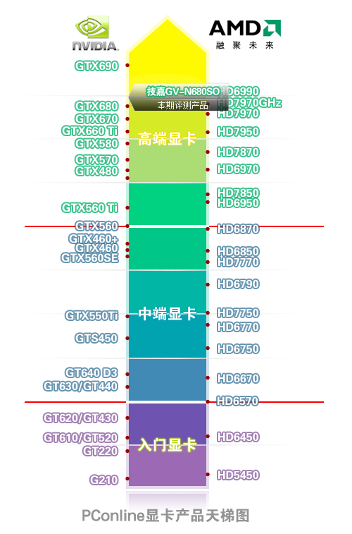 技嘉GV-N680SO 技嘉GV-N680SO