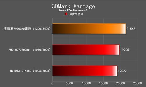 蓝宝石7970GHz毒药