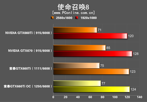 索泰GTX660Ti测试 索泰GTX660Ti测试