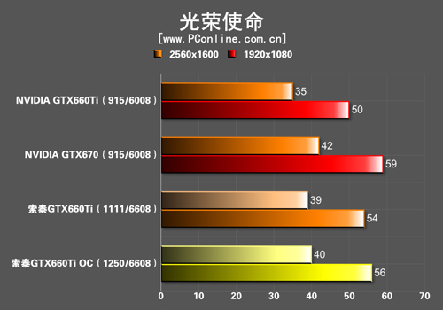 索泰GTX660Ti测试 索泰GTX660Ti测试