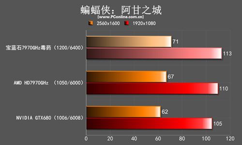 蓝宝石7970GHz毒药