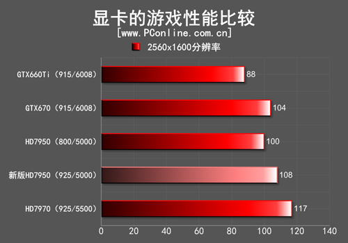 新版HD7950性能对比