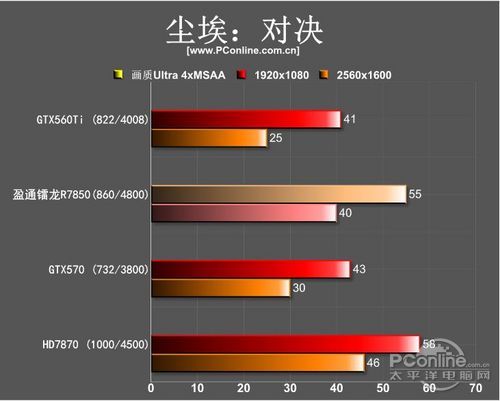 盈通镭龙R7850极速版评测 盈通镭龙R7850极速版评测