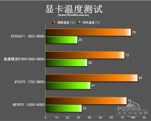 盈通镭龙R7850极速版评测 盈通镭龙R7850极速版评测