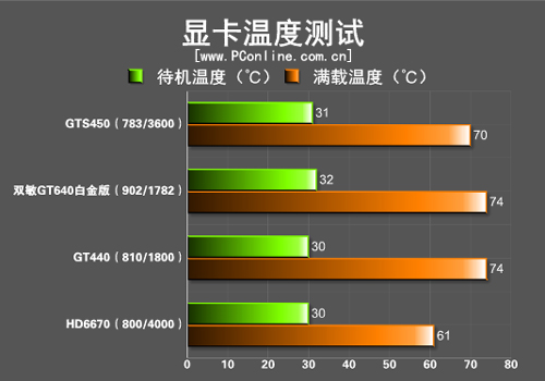 显卡温度测试 显卡温度测试