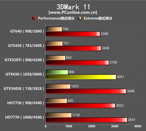 GTX650成绩对比