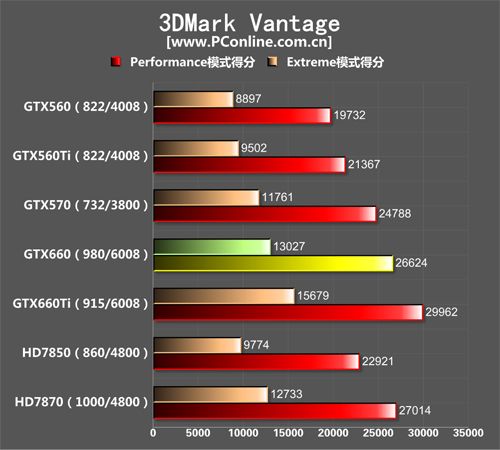 GTX660测试对比